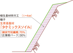 タケミックスソイル緑化工法